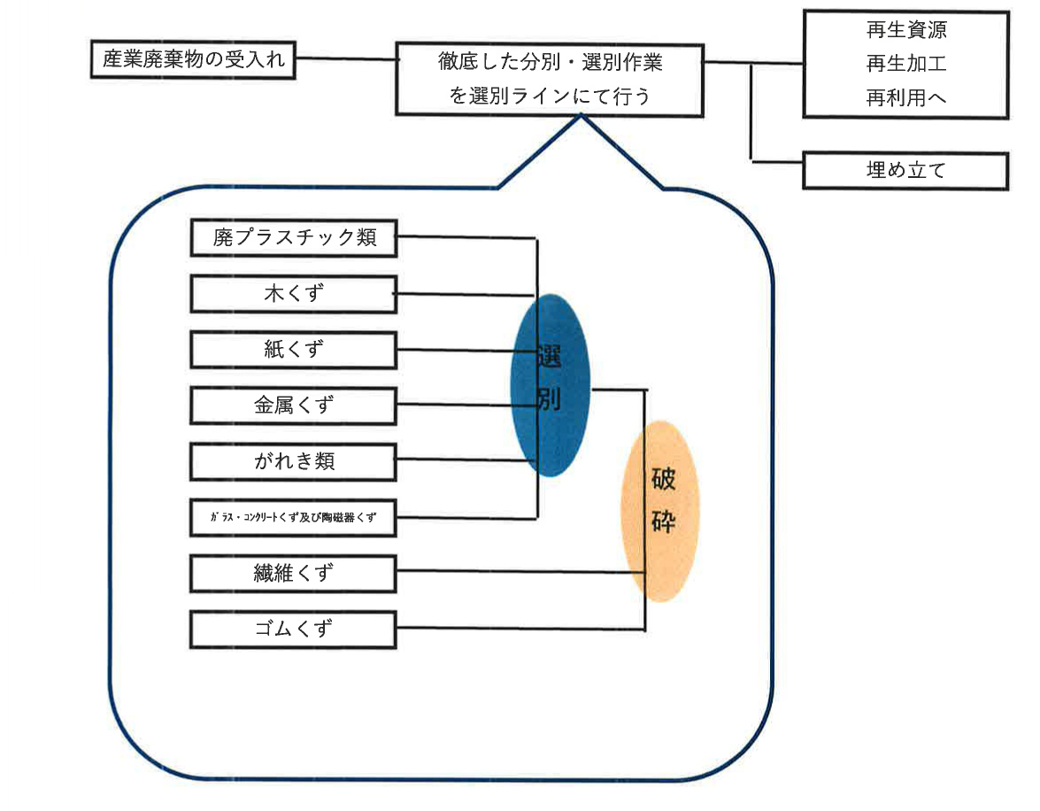 有限会社 丸山商事　産業廃棄物処分業　産業廃棄物収集運搬業　処理の流れ
